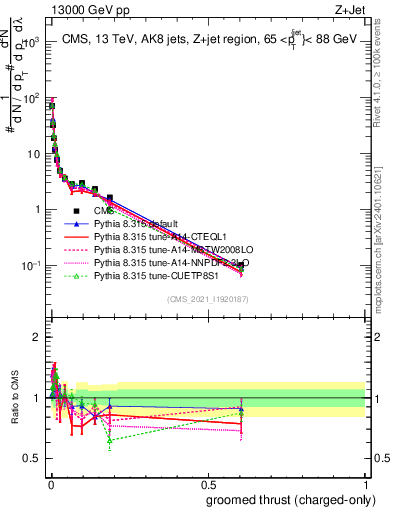 Plot of j.thrust.gc in 13000 GeV pp collisions