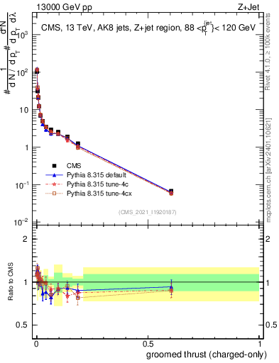 Plot of j.thrust.gc in 13000 GeV pp collisions