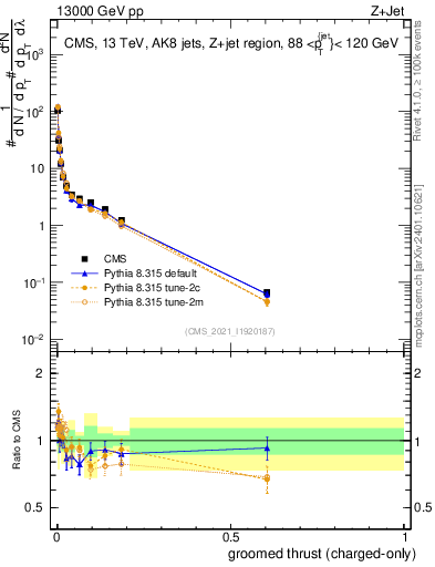 Plot of j.thrust.gc in 13000 GeV pp collisions