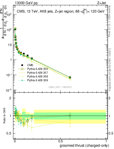 Plot of j.thrust.gc in 13000 GeV pp collisions