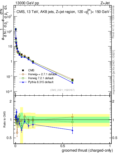 Plot of j.thrust.gc in 13000 GeV pp collisions