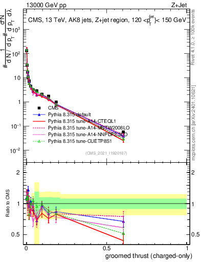 Plot of j.thrust.gc in 13000 GeV pp collisions