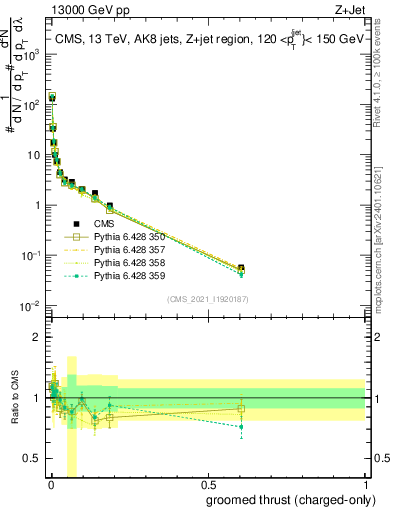 Plot of j.thrust.gc in 13000 GeV pp collisions