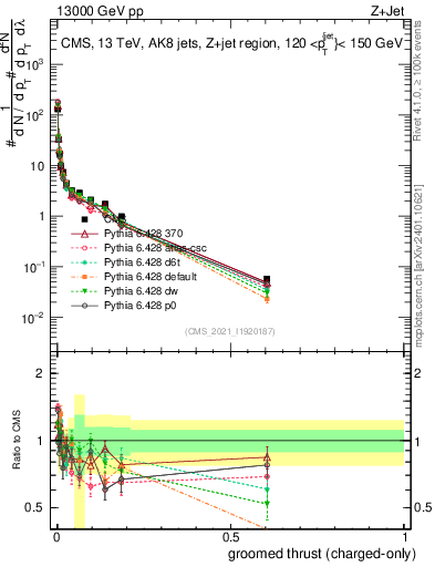 Plot of j.thrust.gc in 13000 GeV pp collisions