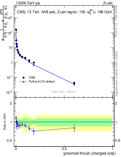 Plot of j.thrust.gc in 13000 GeV pp collisions