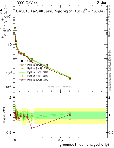 Plot of j.thrust.gc in 13000 GeV pp collisions