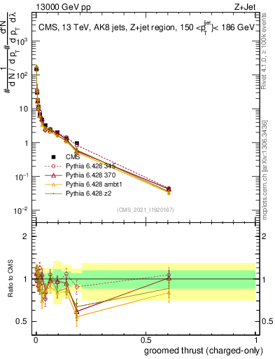 Plot of j.thrust.gc in 13000 GeV pp collisions