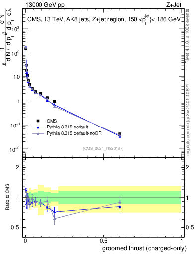 Plot of j.thrust.gc in 13000 GeV pp collisions