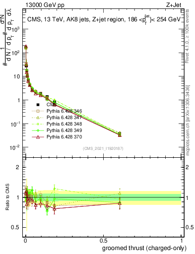 Plot of j.thrust.gc in 13000 GeV pp collisions