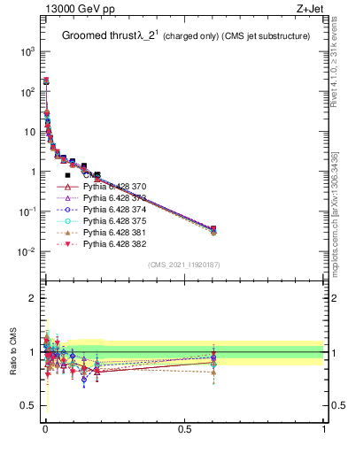 Plot of j.thrust.gc in 13000 GeV pp collisions