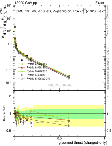 Plot of j.thrust.gc in 13000 GeV pp collisions