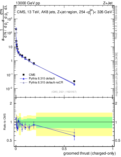 Plot of j.thrust.gc in 13000 GeV pp collisions