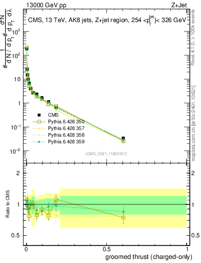 Plot of j.thrust.gc in 13000 GeV pp collisions