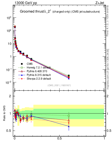 Plot of j.thrust.gc in 13000 GeV pp collisions