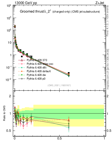 Plot of j.thrust.gc in 13000 GeV pp collisions
