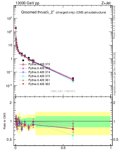 Plot of j.thrust.gc in 13000 GeV pp collisions