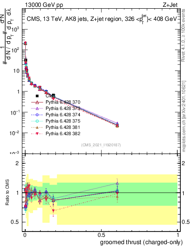 Plot of j.thrust.gc in 13000 GeV pp collisions