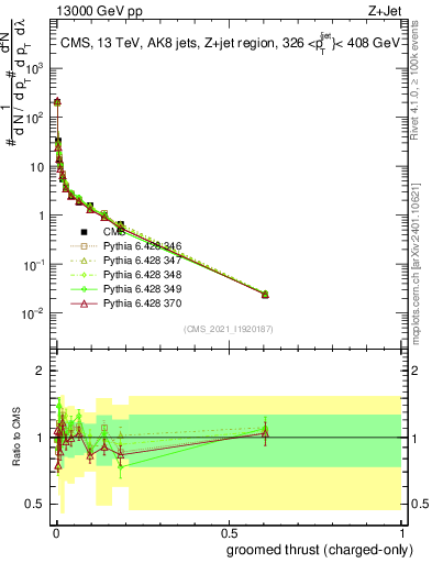 Plot of j.thrust.gc in 13000 GeV pp collisions