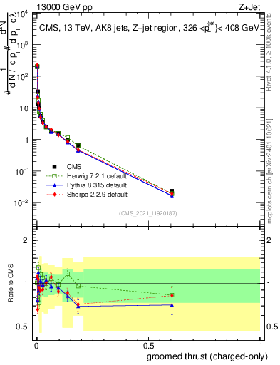 Plot of j.thrust.gc in 13000 GeV pp collisions
