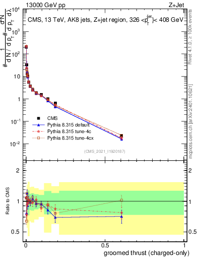 Plot of j.thrust.gc in 13000 GeV pp collisions