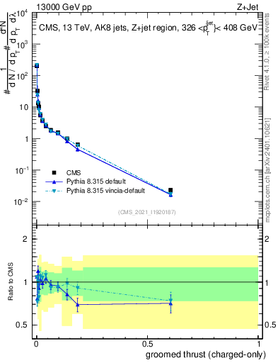 Plot of j.thrust.gc in 13000 GeV pp collisions