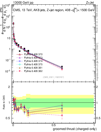 Plot of j.thrust.gc in 13000 GeV pp collisions