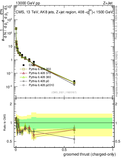 Plot of j.thrust.gc in 13000 GeV pp collisions