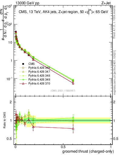 Plot of j.thrust.gc in 13000 GeV pp collisions