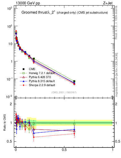 Plot of j.thrust.gc in 13000 GeV pp collisions