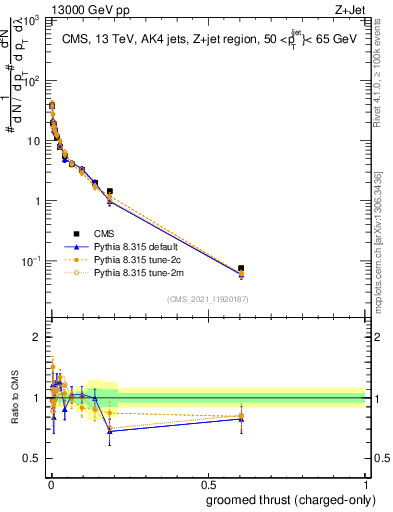 Plot of j.thrust.gc in 13000 GeV pp collisions