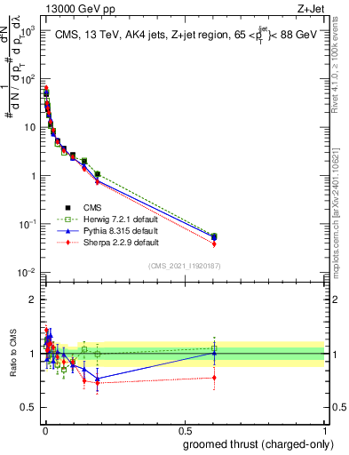 Plot of j.thrust.gc in 13000 GeV pp collisions