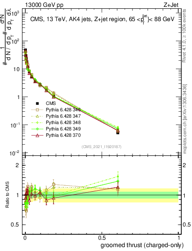 Plot of j.thrust.gc in 13000 GeV pp collisions