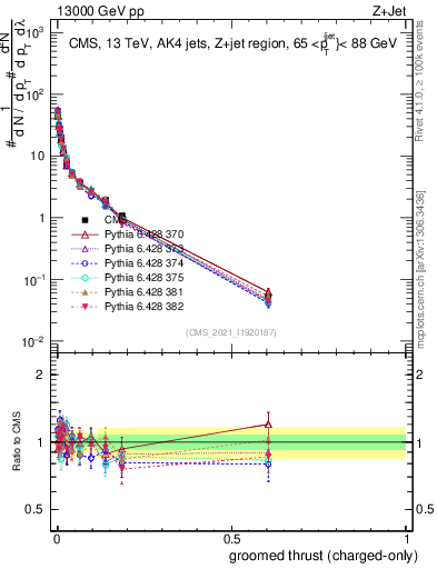 Plot of j.thrust.gc in 13000 GeV pp collisions