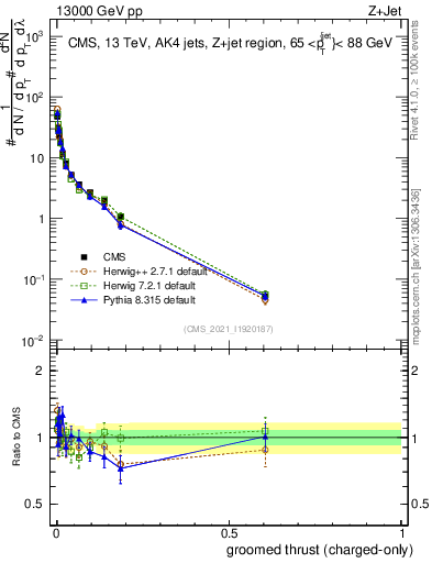 Plot of j.thrust.gc in 13000 GeV pp collisions