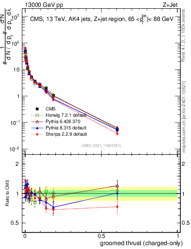 Plot of j.thrust.gc in 13000 GeV pp collisions