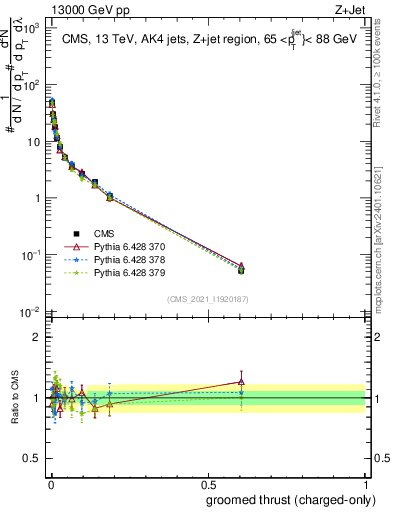 Plot of j.thrust.gc in 13000 GeV pp collisions