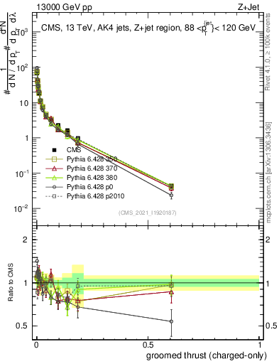 Plot of j.thrust.gc in 13000 GeV pp collisions