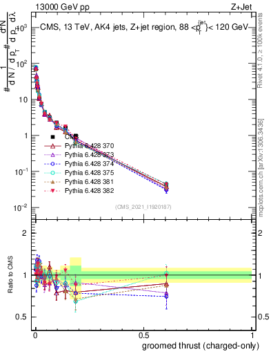 Plot of j.thrust.gc in 13000 GeV pp collisions