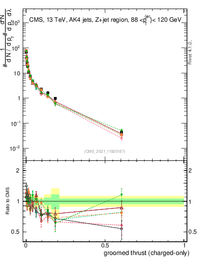 Plot of j.thrust.gc in 13000 GeV pp collisions