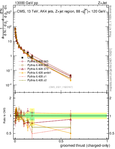 Plot of j.thrust.gc in 13000 GeV pp collisions