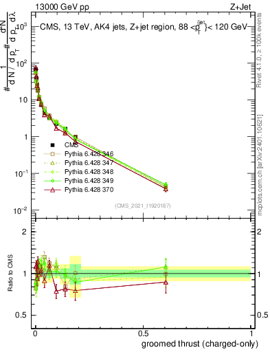 Plot of j.thrust.gc in 13000 GeV pp collisions