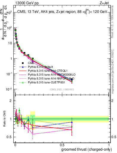 Plot of j.thrust.gc in 13000 GeV pp collisions