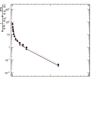 Plot of j.thrust.gc in 13000 GeV pp collisions