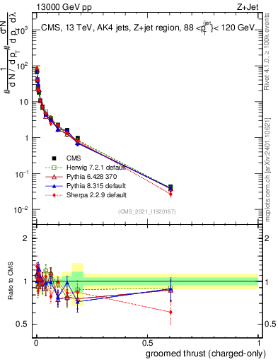 Plot of j.thrust.gc in 13000 GeV pp collisions