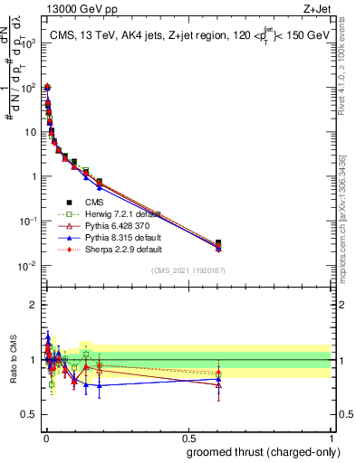 Plot of j.thrust.gc in 13000 GeV pp collisions