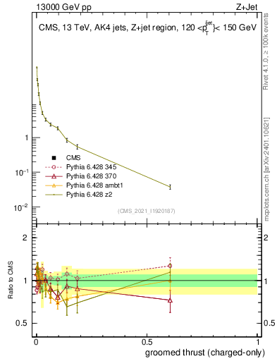 Plot of j.thrust.gc in 13000 GeV pp collisions