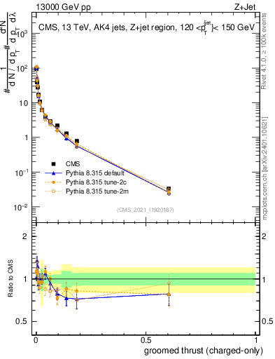 Plot of j.thrust.gc in 13000 GeV pp collisions