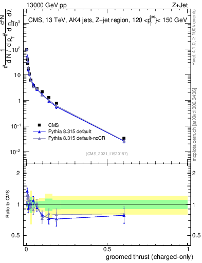 Plot of j.thrust.gc in 13000 GeV pp collisions