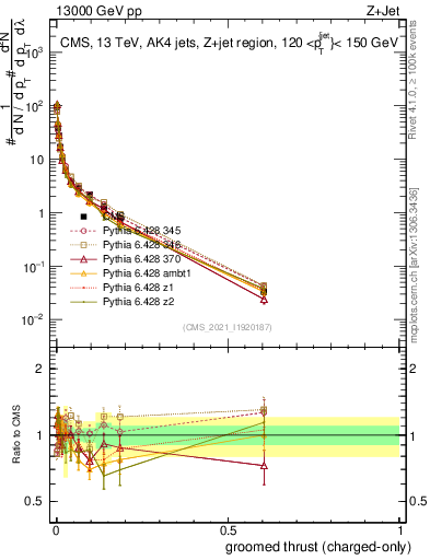 Plot of j.thrust.gc in 13000 GeV pp collisions