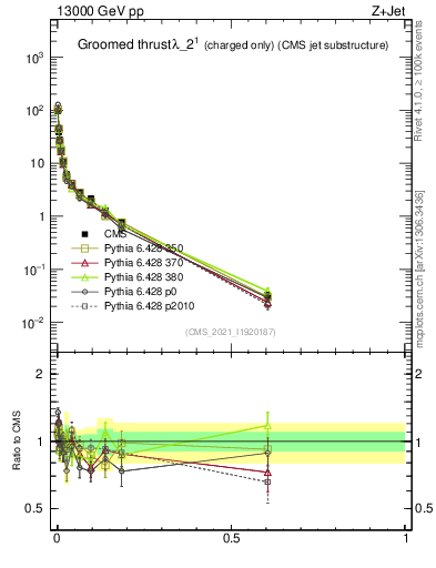 Plot of j.thrust.gc in 13000 GeV pp collisions